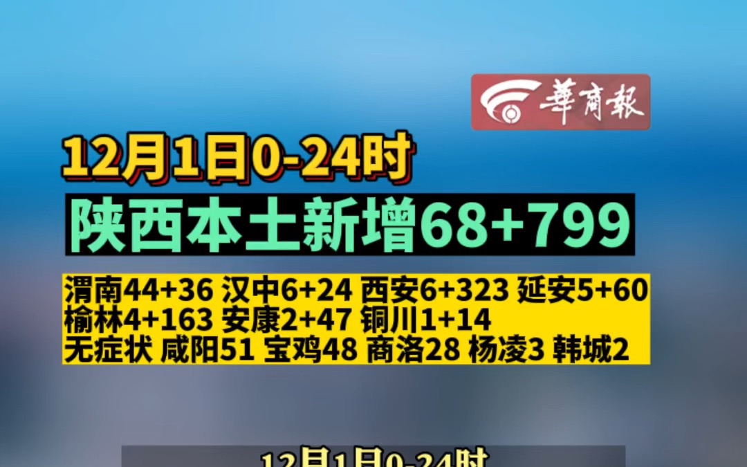 12月1日024时 陕西新增68+799 渭南44+36 汉中6+24 西安6+323 延安5+60 榆林4+163 安康2+47 铜川1+14 无症状 咸阳哔哩哔哩bilibili