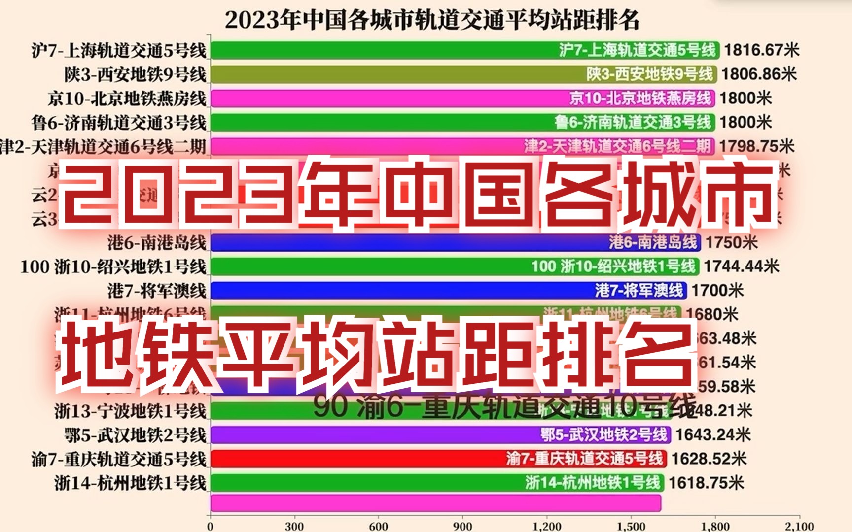 [图]2023年中国各城市轨道交通平均站距排名