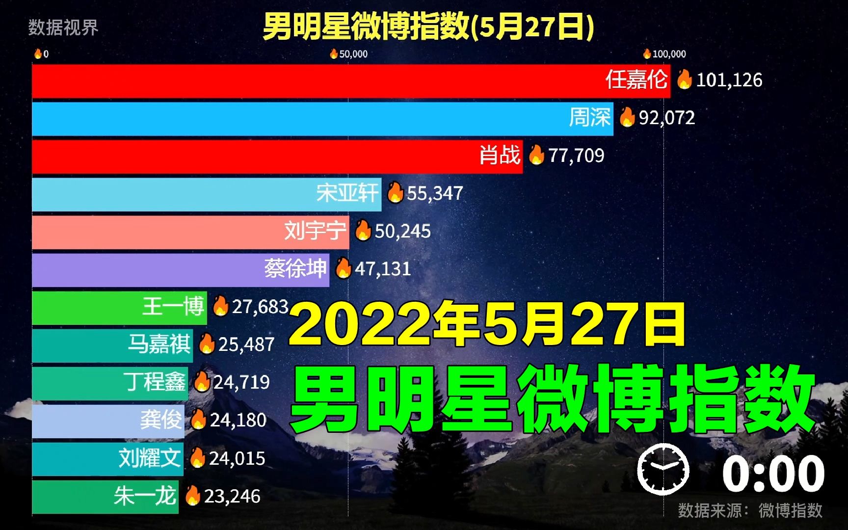 男明星微博指数527,王一博出现断层哔哩哔哩bilibili