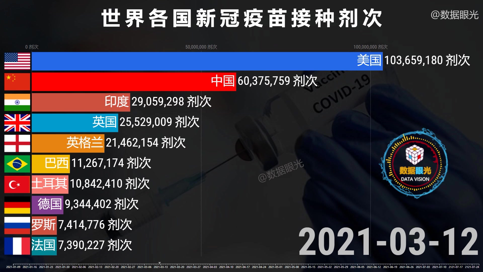 世界各国新冠疫苗接种剂次 成就时代烙印 我们是参与者和见证者哔哩哔哩bilibili