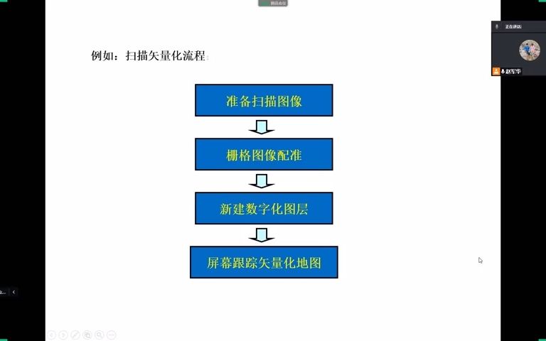 [图]地理信息系统原理及应用-8