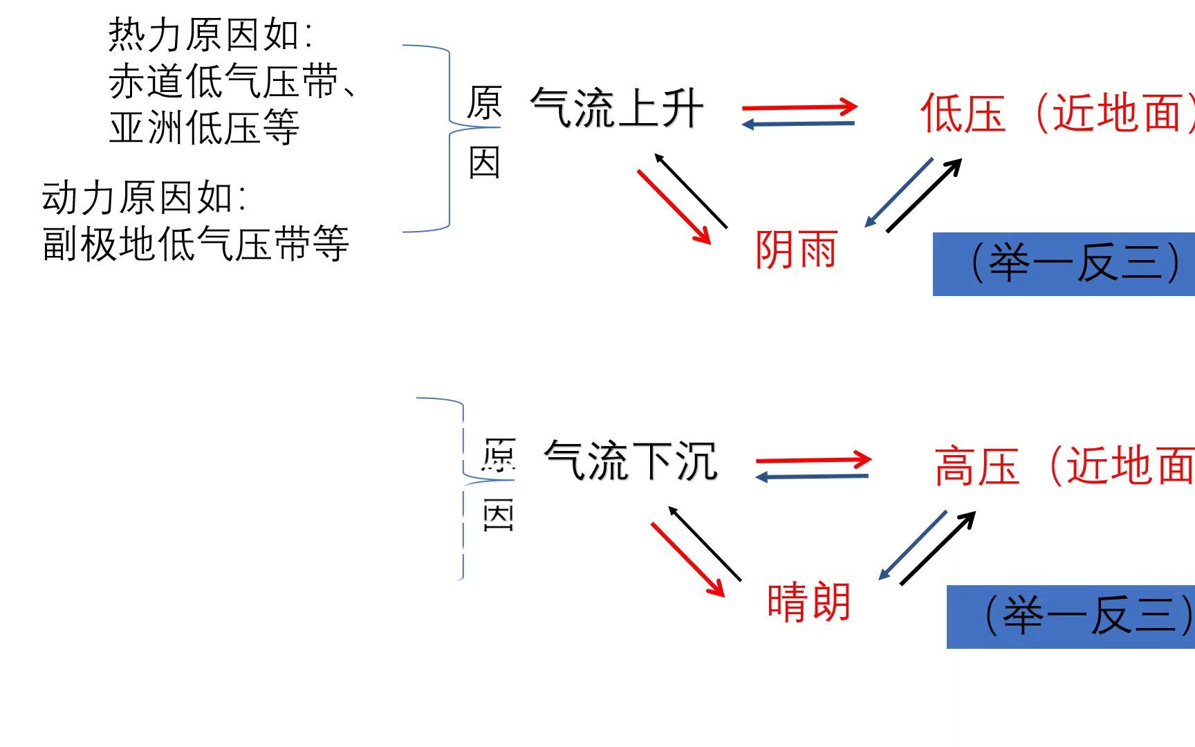 气流垂直运动与气压、天气的关系(高中地理)哔哩哔哩bilibili