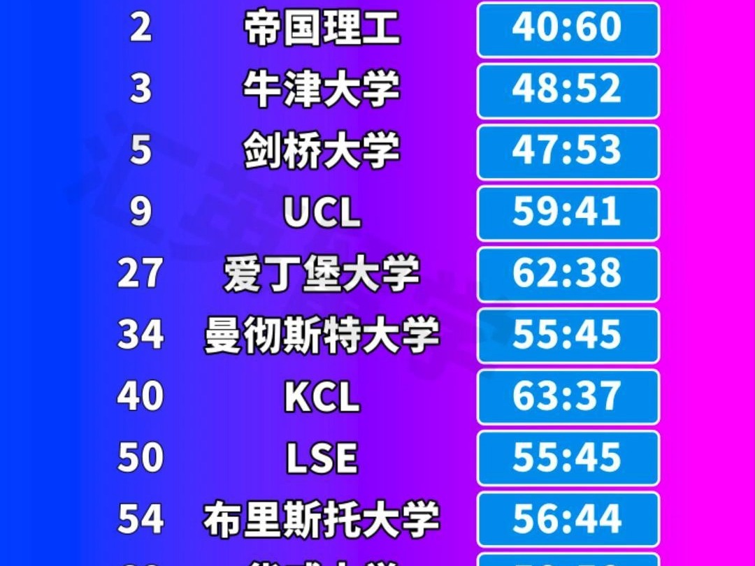 25QS前100英国院校男女比例,帝国理工校如其名!KCL和爱堡的男生好幸福~哔哩哔哩bilibili