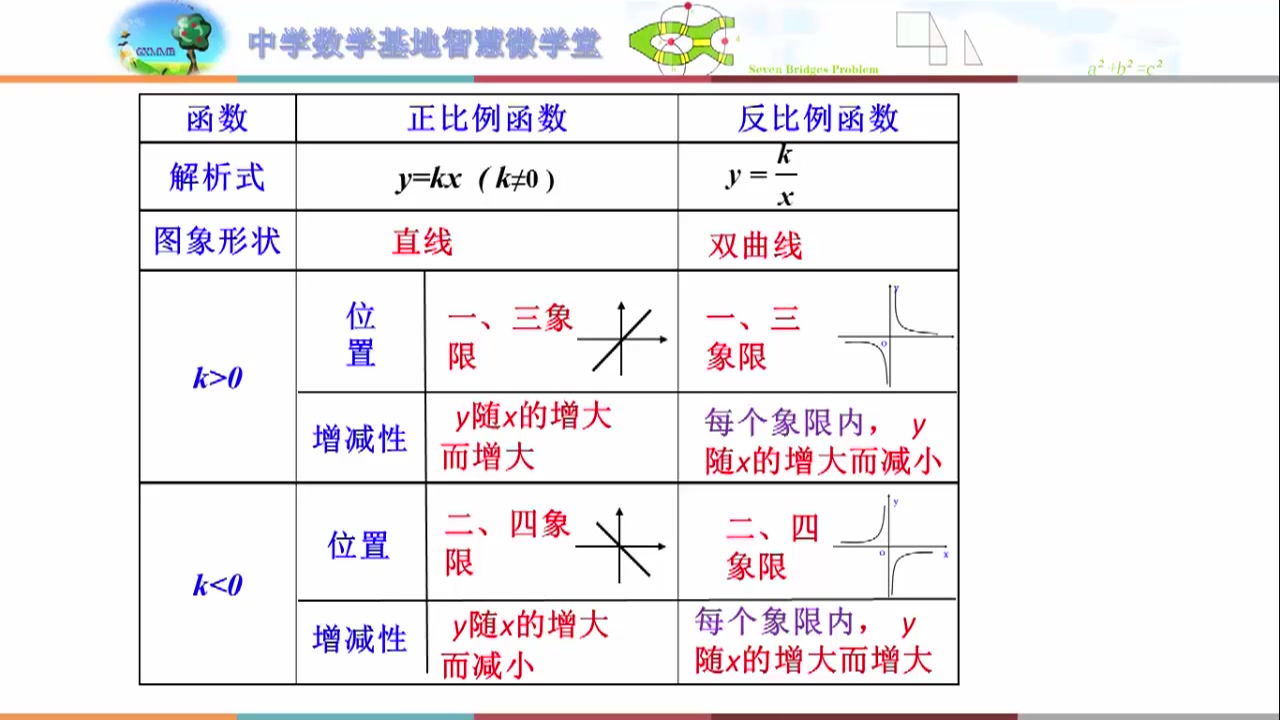 [图]反比例函数图像及其性质