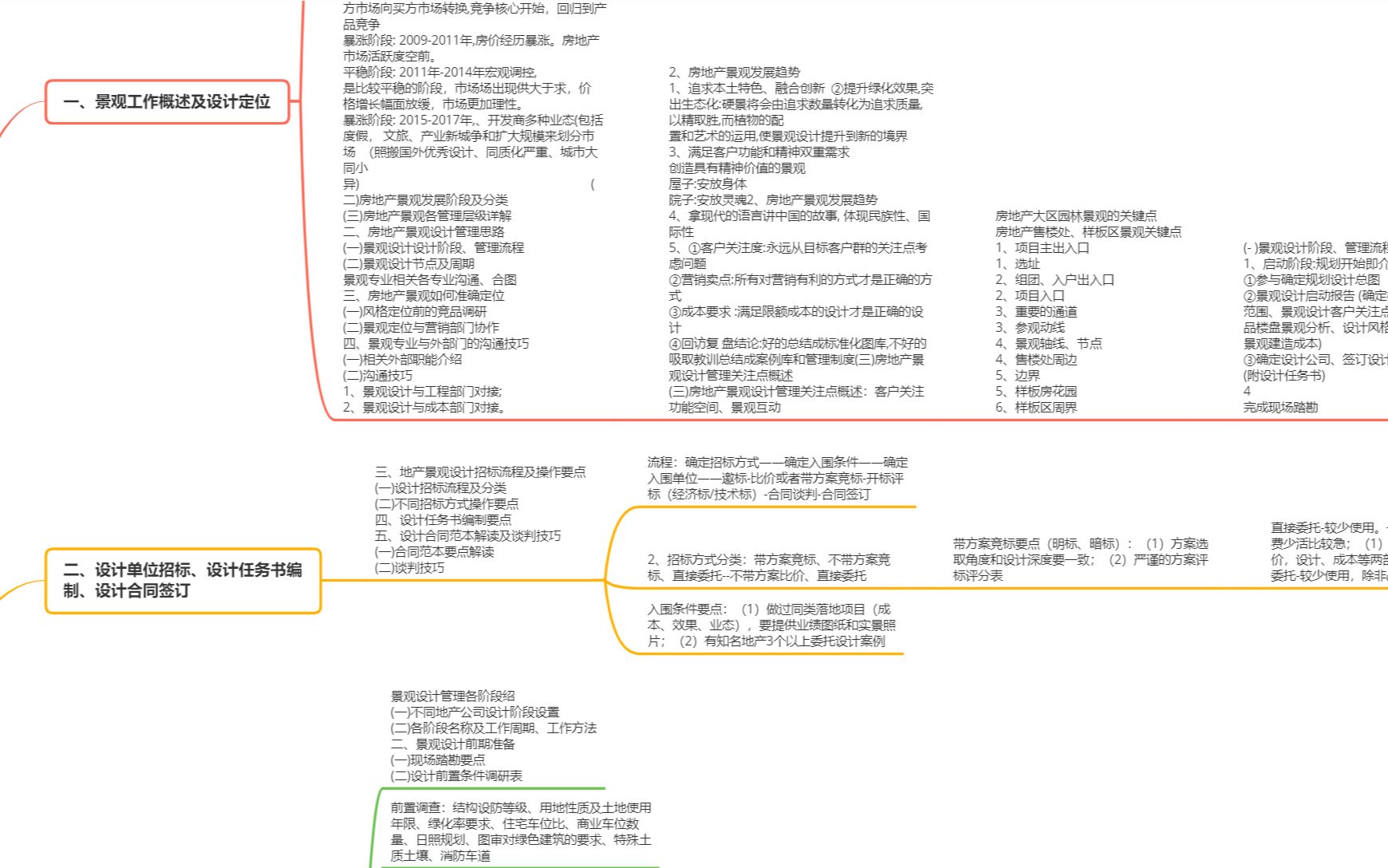 房地产景观设计管理(二)——设计单位招标、设计任务书编制、设计合同签订哔哩哔哩bilibili