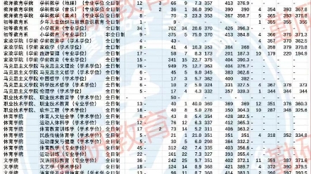 河北师范大学考研三年各专业分数线数据分析汇总哔哩哔哩bilibili