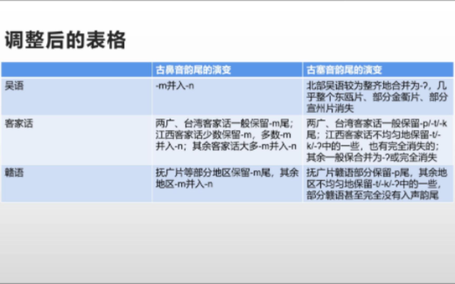 [图]【汉语地理】指瑕：汉语方言学教程（第二版）P23_表1.7韵母差异