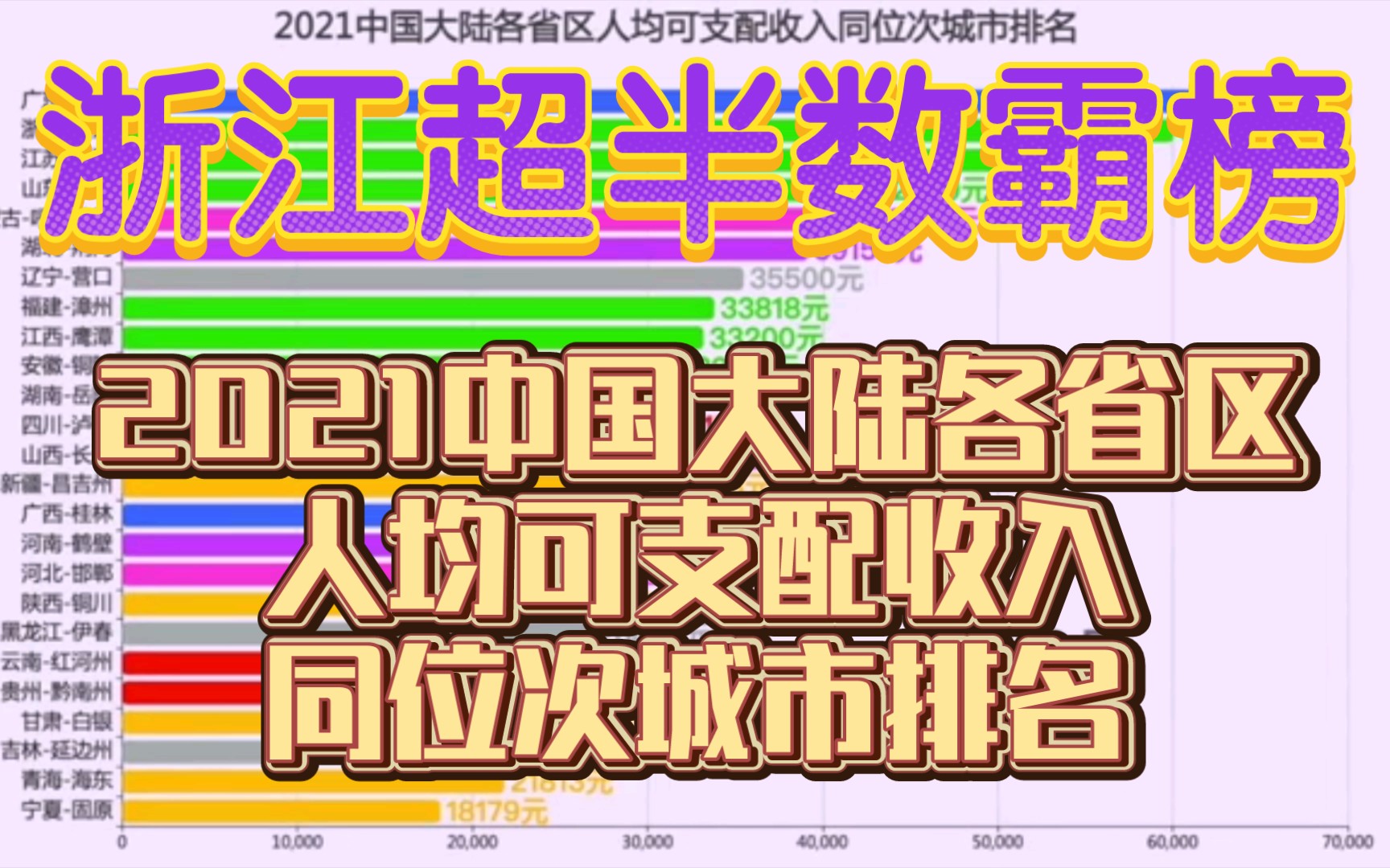 【静态对比】2021年中国大陆各省区人均可支配收入同位次城市排名哔哩哔哩bilibili