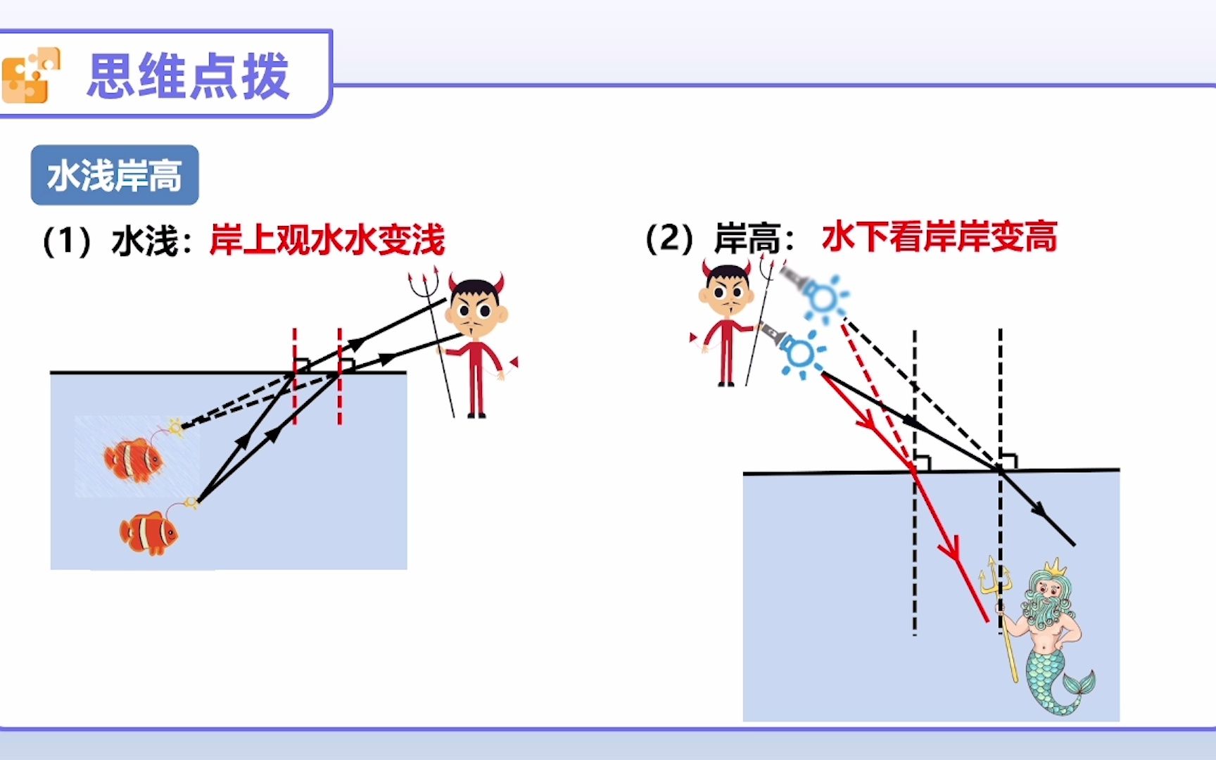 [图]光的折射-水浅岸高问题