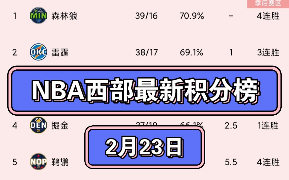 NBA西部最新积分榜:勇士胜湖人第10 湖人第9 快船3 雷霆2 掘金4 太阳7哔哩哔哩bilibili