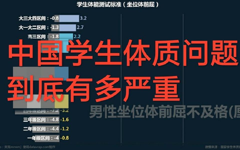 中国学生体质下降到底是什么原因?中日体质对比体质测试标准数据可视化哔哩哔哩bilibili