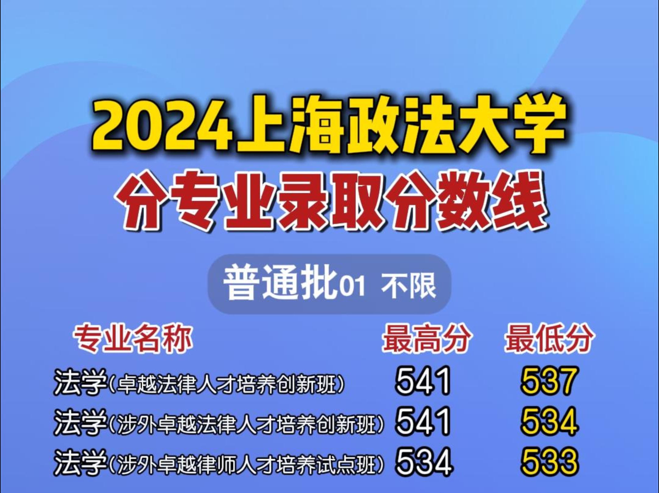 上海政法大学2024年分专业录取分数线公布哔哩哔哩bilibili