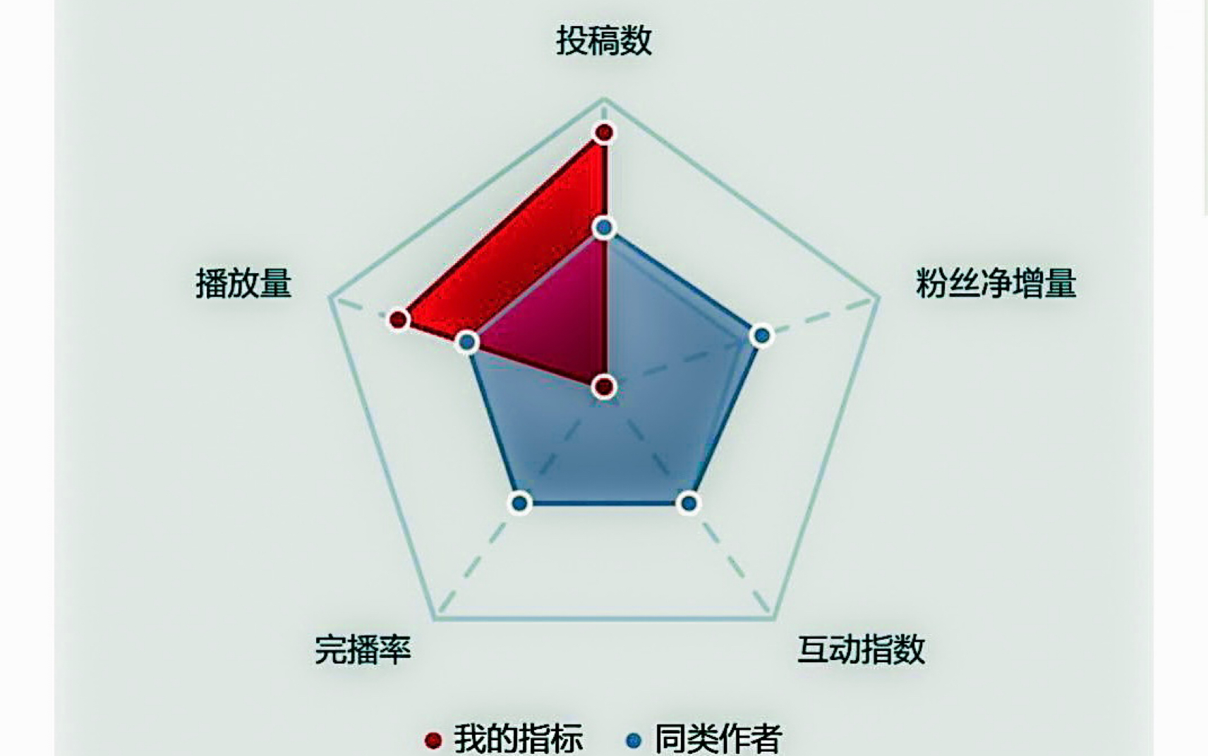 某音没有“视频列表”,强调“完播率”和“互动指数”——抖音数据指标5个:投稿,播放,完播,互动,涨粉——B站4个:投稿,播放,点赞,涨粉——...