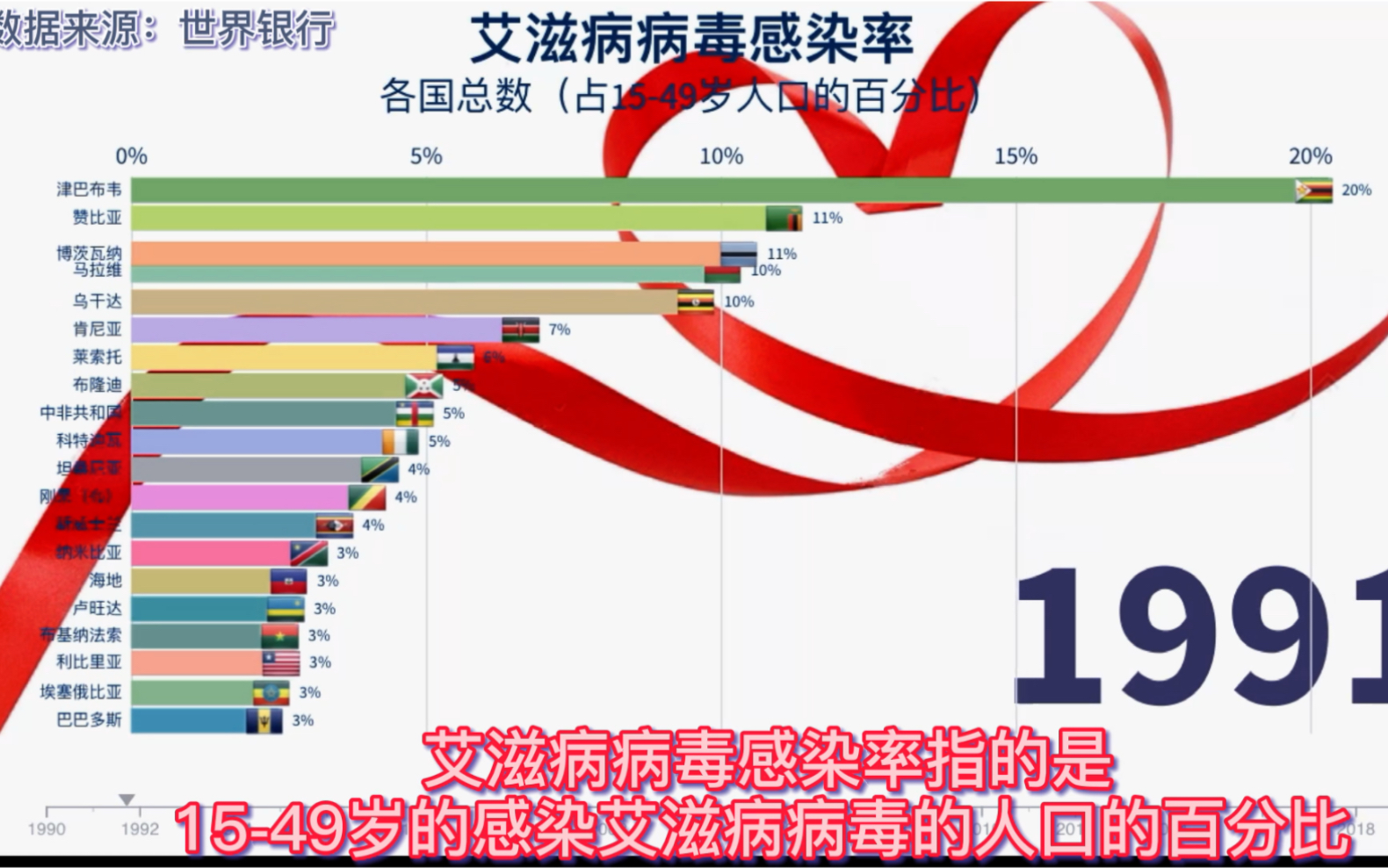 全球各国艾滋病病毒感染率排名、共同守护,远离艾滋!哔哩哔哩bilibili