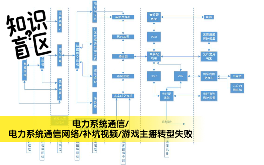 [图]电力系统通信/电力系统通信网络/补坑视频/游戏主播转型失败