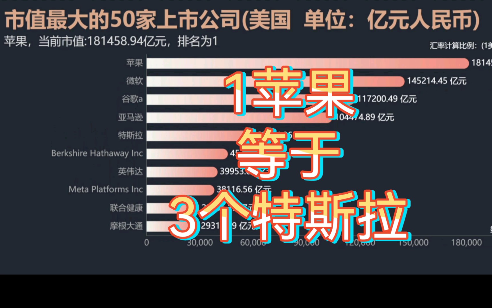 市值前50的美国公司排名,苹果市值超10万亿哔哩哔哩bilibili