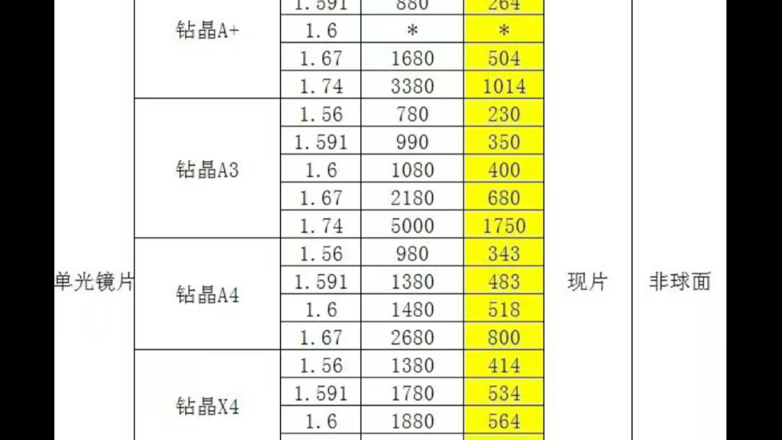 蔡司,依视路价格册,需要的来哔哩哔哩bilibili