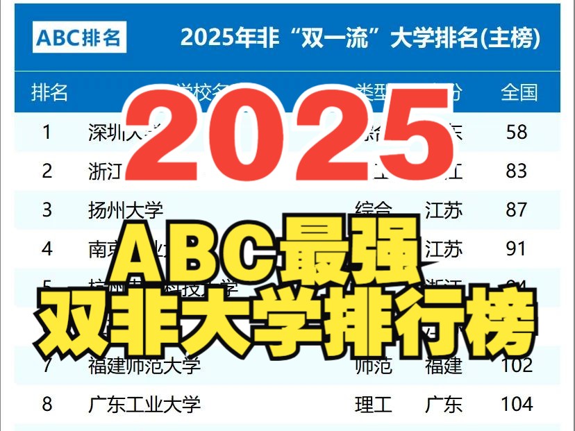 2025ABC最强双非大学排行榜,深圳大学遥遥领先||浙江工业大学||燕山大学哔哩哔哩bilibili