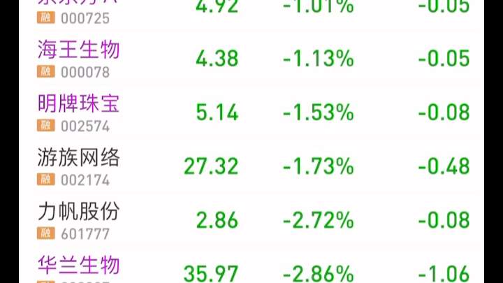 1.22 下午收盘 卖了点盈利股票 买了点垃圾股,新手大多看心情,mlgB.医药股垃圾哔哩哔哩bilibili