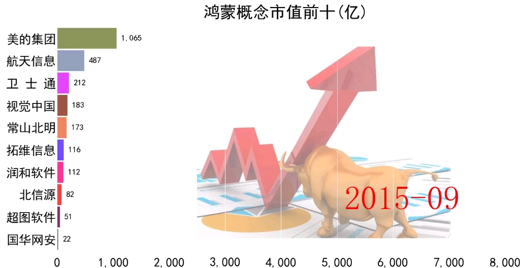 鸿蒙概念市值前十上市公司股票哔哩哔哩bilibili