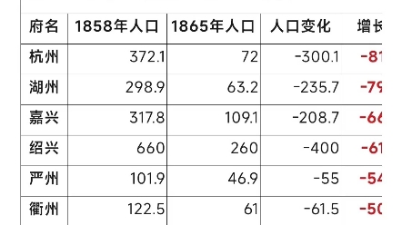 太平天国期间湖州人口数量狂降到了63万损失人口在235万左右 人口损失率达79%,而杭州损失了300万人口 现在杭州本地人基本来自绍兴和宁波 杭州由官话...