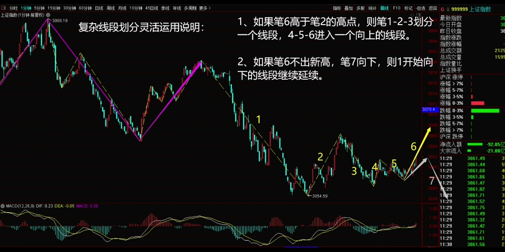 [图]2022年11月8日，上证午盘缠论结构分类。