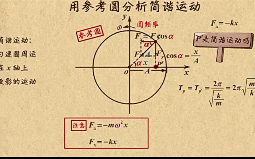 [图]高中物理｜【第二章 机械振动】6 用参考圆分析简谐运动