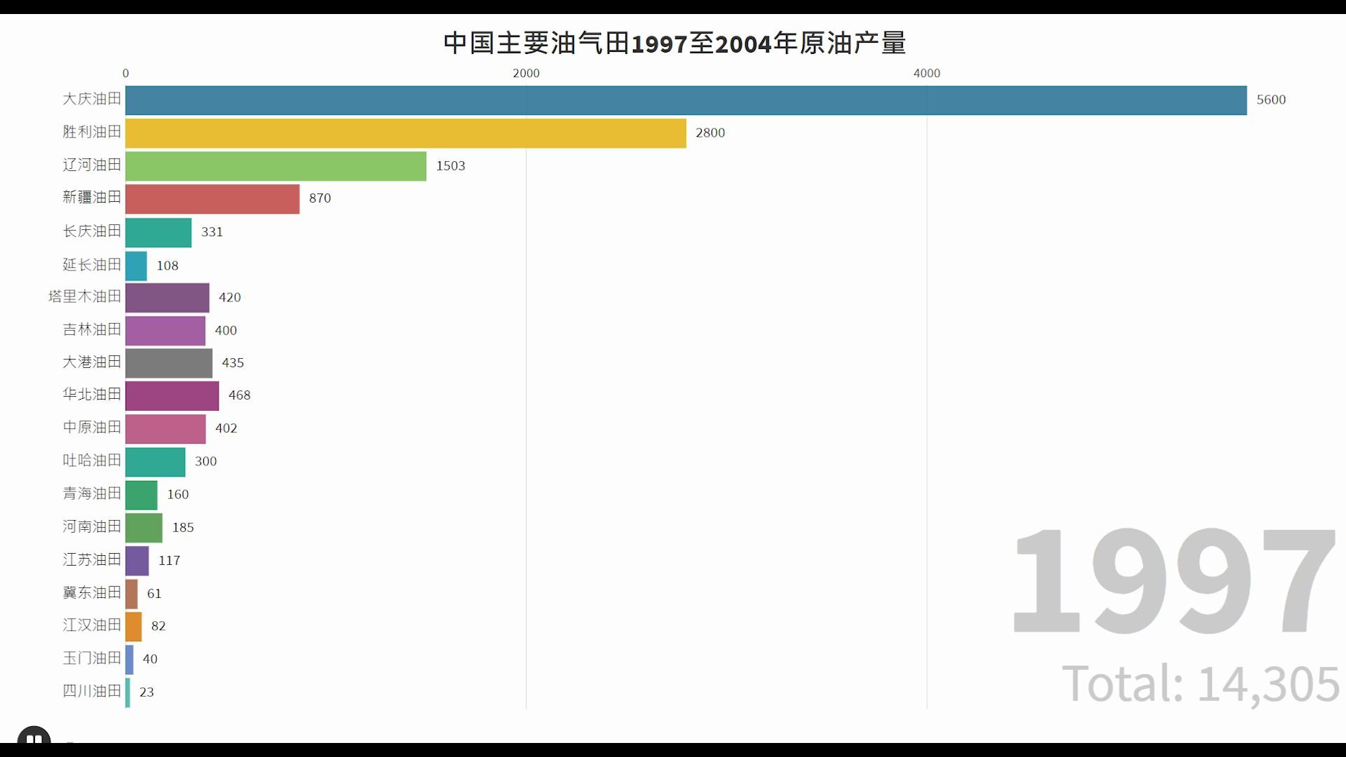 中国各大油气田1997至2004产油量哔哩哔哩bilibili