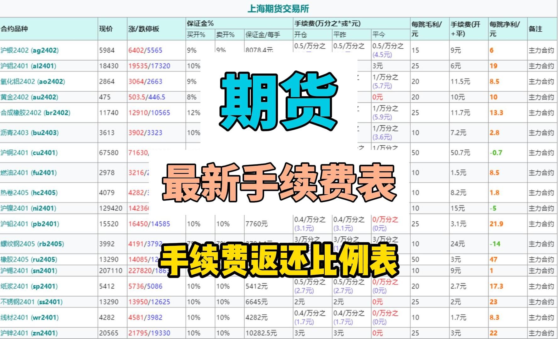 期货开户最新手续费表格,交易所手续费返还比例,不用在傻傻搞不清楚手续费了,快来和自己的账户收费比较下吧!哔哩哔哩bilibili