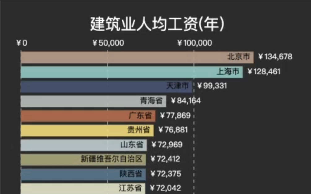 [图]建筑业人均工资排名