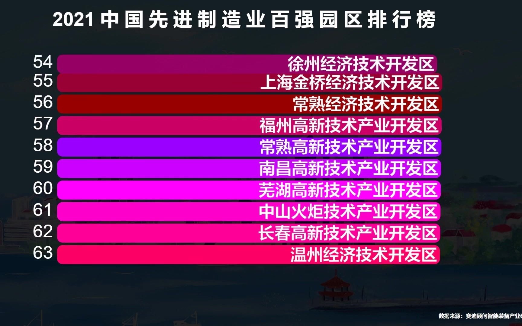 2021中国先进制造业百强园区排行榜,武汉长沙真厉害,而郑州排名让人心疼哔哩哔哩bilibili