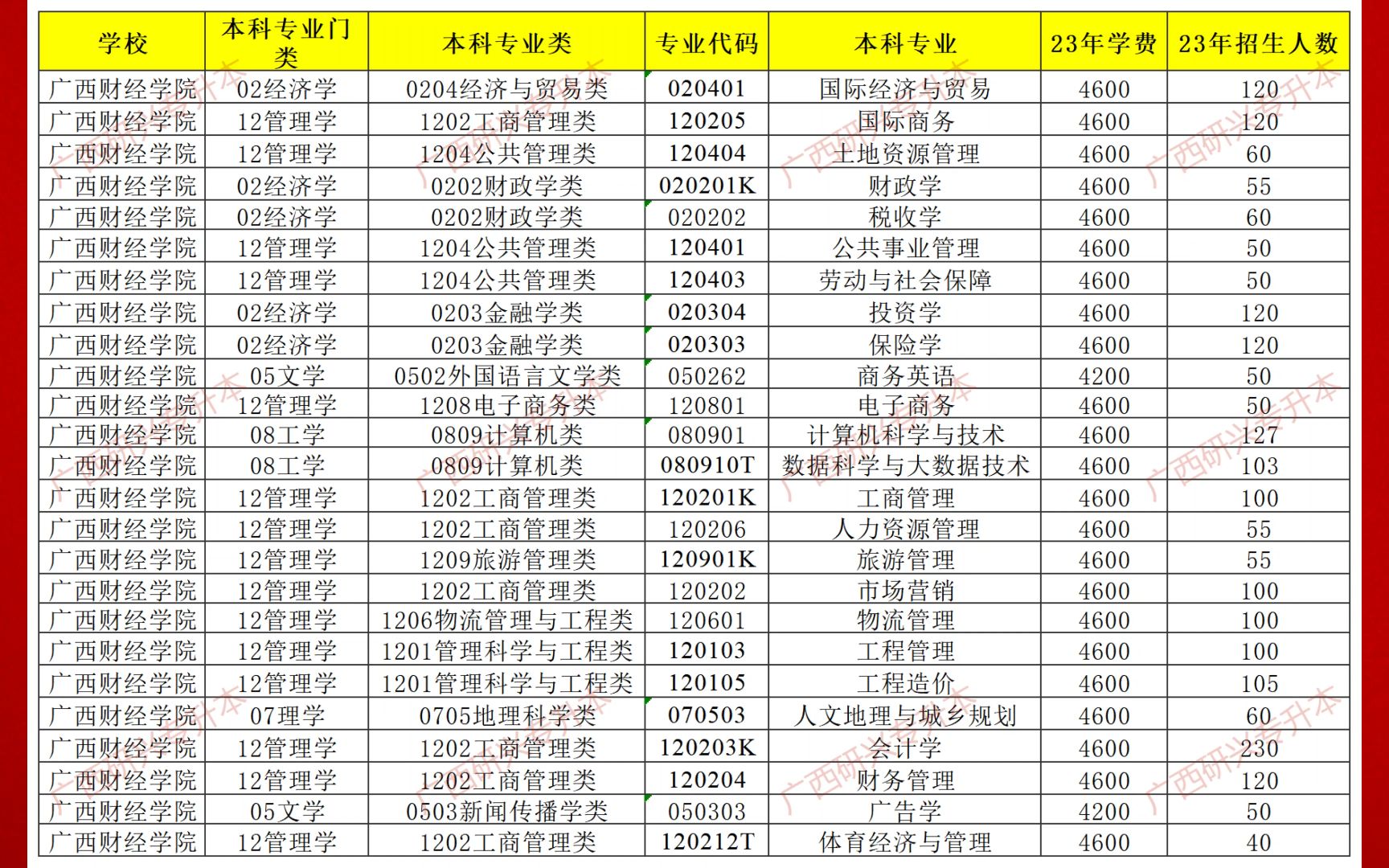 廣西財經學院2023年專升本招生專業,人數等信息如圖所示