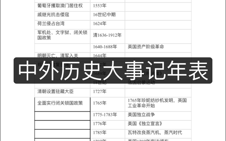 【历史资料】中外历史大事对比纪年表哔哩哔哩bilibili