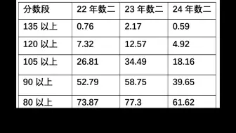 Download Video: 2024考研，数二到底有多难？大数据告诉你！