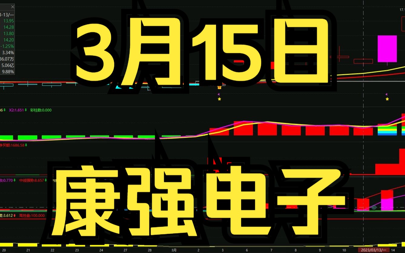 3.15康强电子:资金翻红强势拉伸,如何判断低吸高抛?哔哩哔哩bilibili