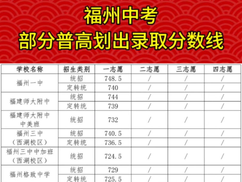 2024年福州中考部分普高录取线出来了,可以看看自己的录取情况#福建中考 #2024录取分数线哔哩哔哩bilibili