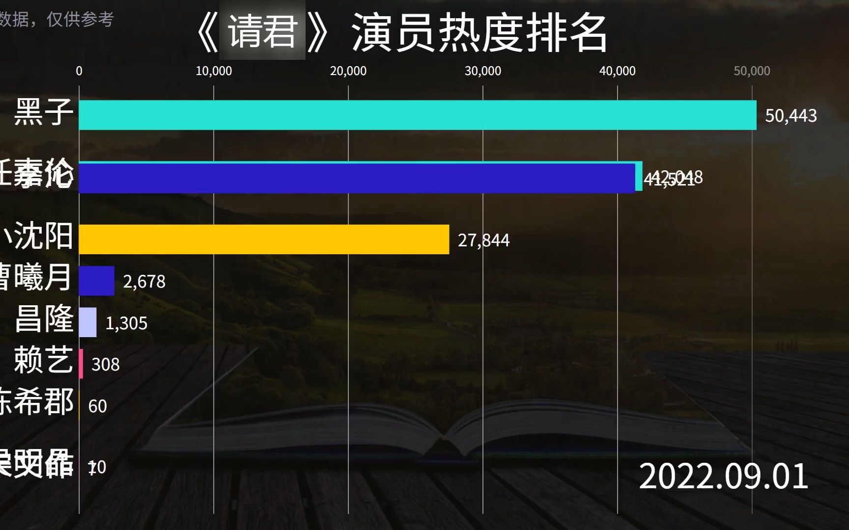 《请君》演员明星热度排名,任嘉伦和李沁你更喜欢谁?(2)哔哩哔哩bilibili