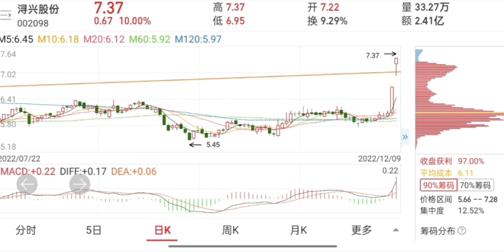 震惊!40多岁小伙用祖传技法锁定四股,准备周一吃肉:华神科技、浔兴股份、哈工智能、跨境通.哔哩哔哩bilibili