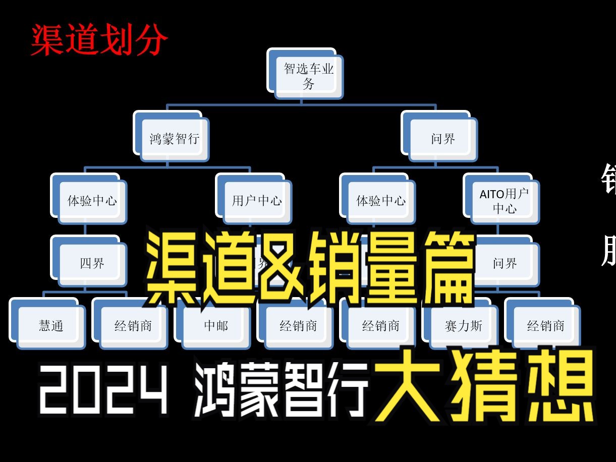 2024 鸿蒙智行大猜想(渠道&销量篇),HI、智选、问界目标60万?哔哩哔哩bilibili