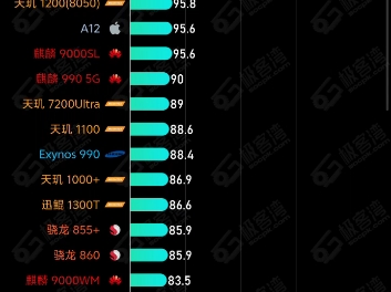 最新手机处理器天梯榜(极客湾)2024.9.11哔哩哔哩bilibili