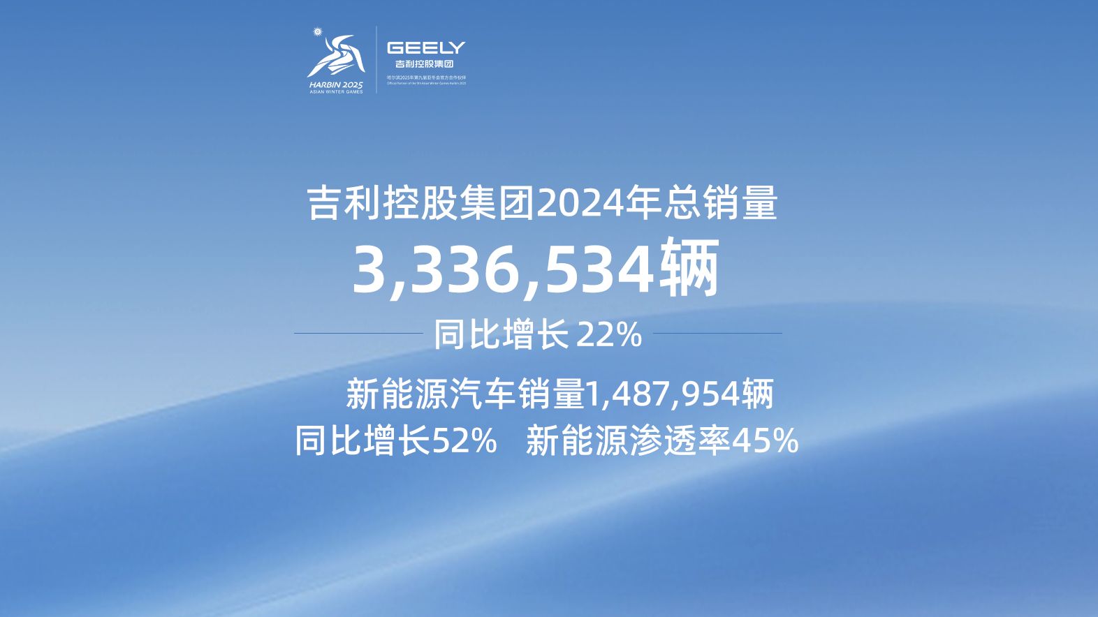 吉利控股集团2024年全球总销量3,336,534辆,同比增长约22%哔哩哔哩bilibili