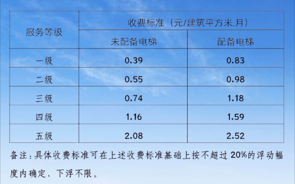 青岛市普通住宅前期物业公共服务费基准价格哔哩哔哩bilibili