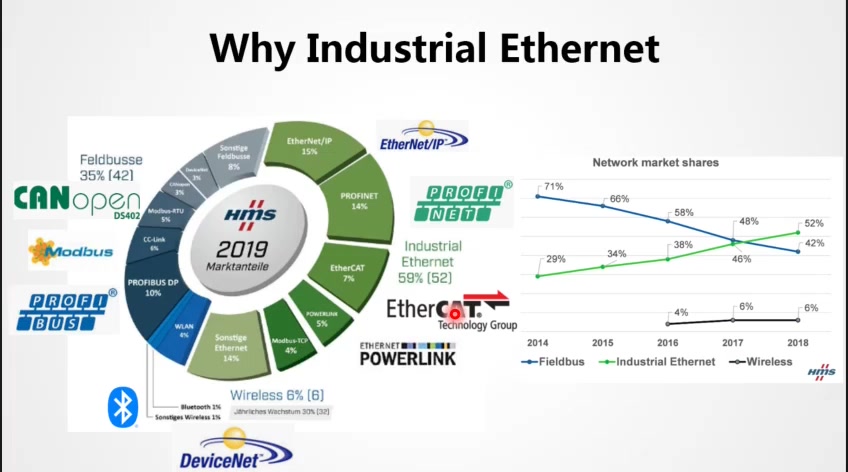 【工业通讯】EtherCAT&EtherNet/IP基础知识讲解合集哔哩哔哩bilibili