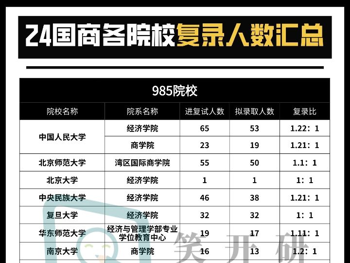 [图]24年国际商务各院校都有多少人上岸？