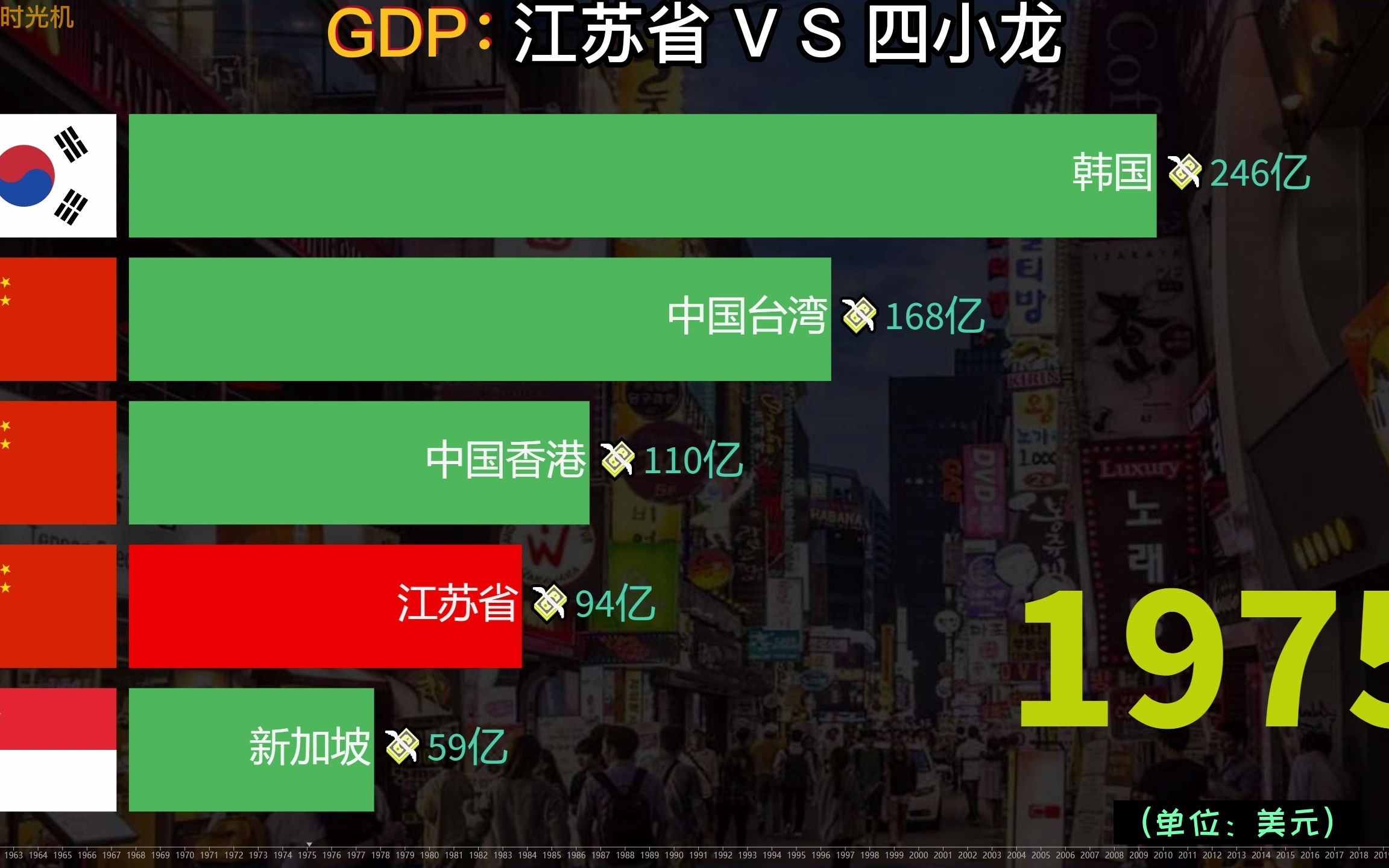 亚洲四小龙有多厉害,中国强省江苏与四小龙经济对比(19602021)哔哩哔哩bilibili