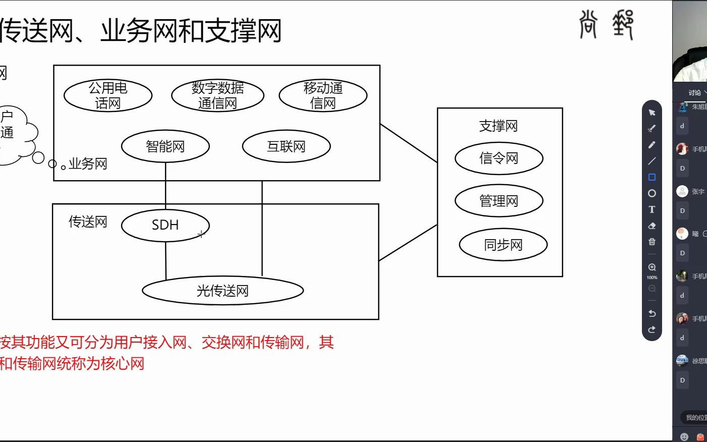 1L411012 传送网、业务网和支撑网哔哩哔哩bilibili