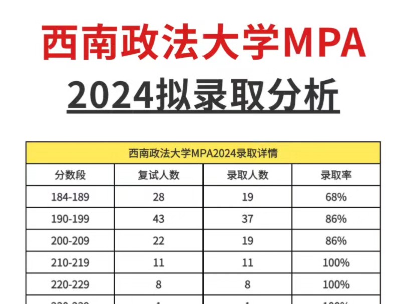 西南政法大学MPA2024录取分析来啦哔哩哔哩bilibili