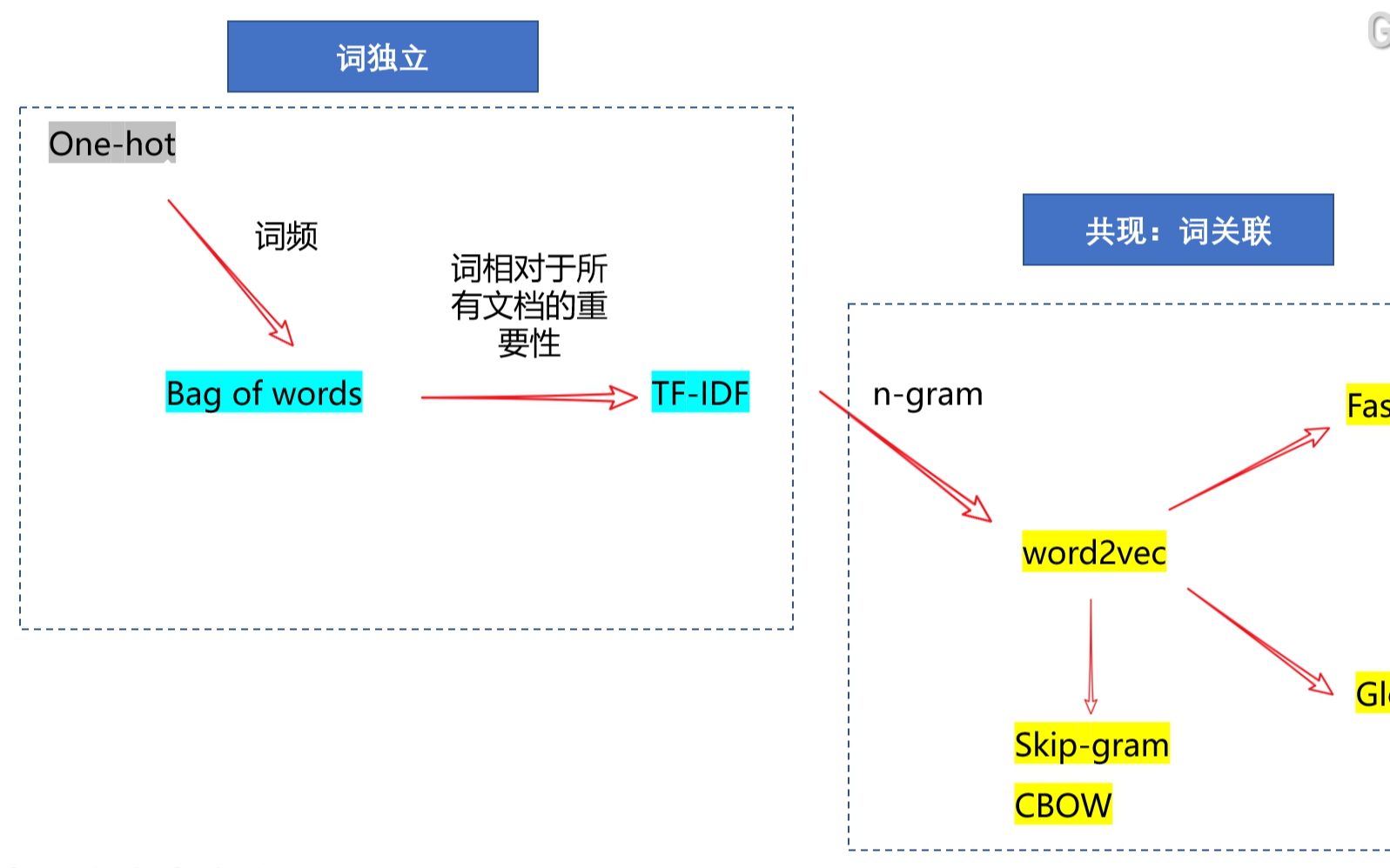 NLP基础词嵌入第二期词嵌入的经典方法独热编码(one hot),词袋模型(bag of words),词文档逆文档频率(TFIDF)哔哩哔哩bilibili