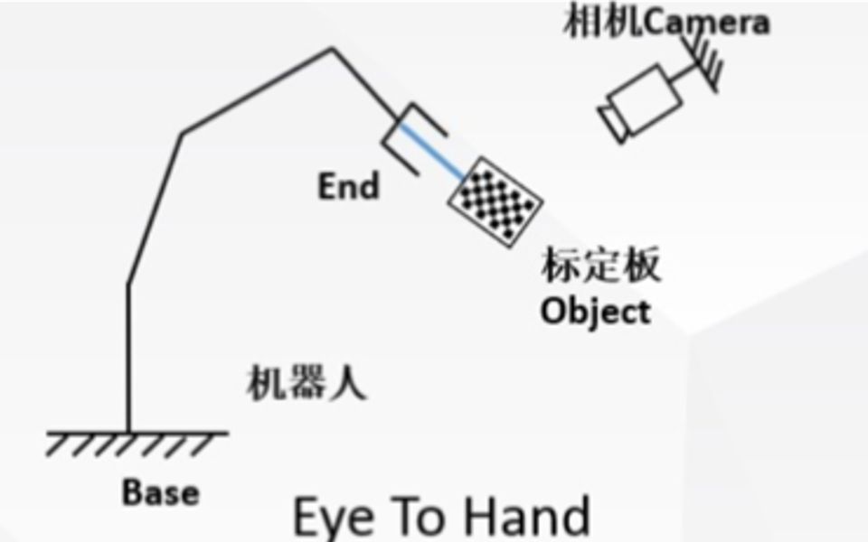 C++手眼标定,包括眼在手上和眼在手外标定哔哩哔哩bilibili