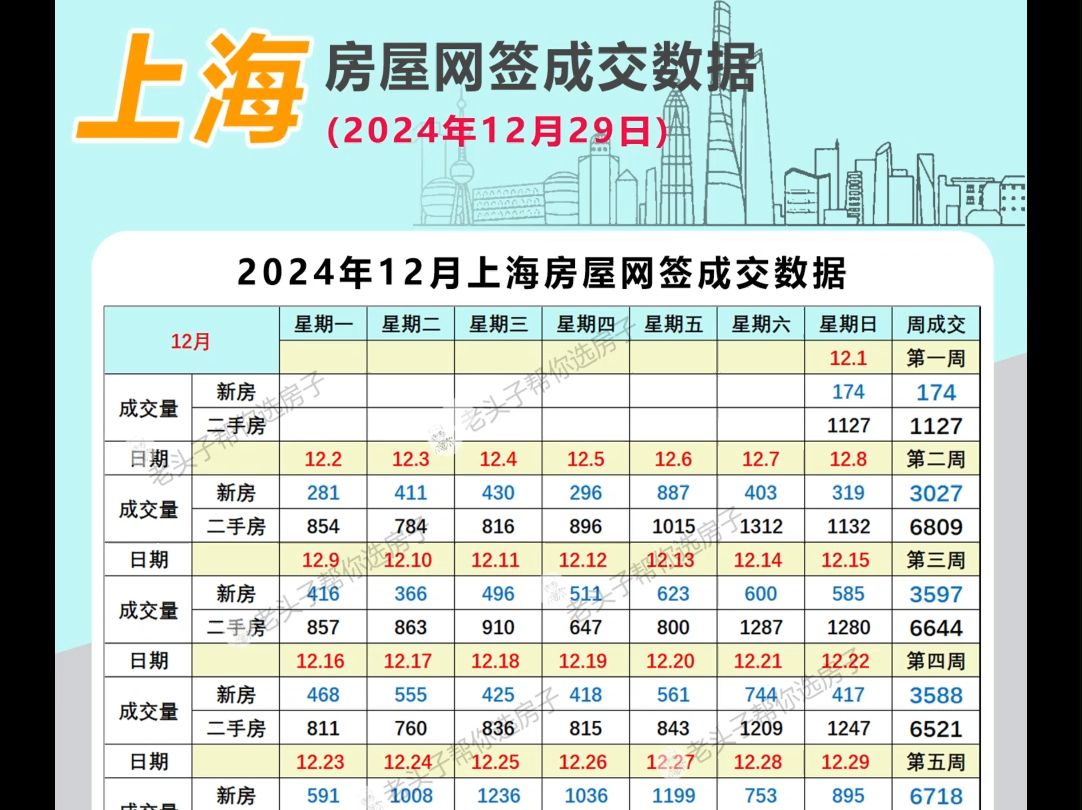 上海房屋网签成交数据(12月29日)哔哩哔哩bilibili